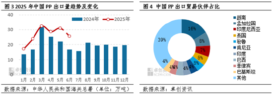 聚丙烯：上半年进出口延续“内减外增”，加速转型净出口国  第4张