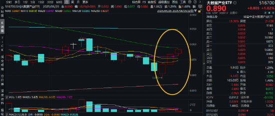 金融科技迎政策利好！发挥海量金融数据优势，大数据产业ETF（516700）盘中涨超1%，冲击日线3连阳！  第1张