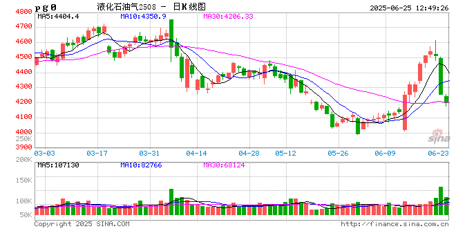 卓创资讯：以伊冲突及相关局势对LPG市场的影响进一步加剧  第2张