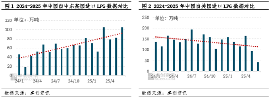 卓创资讯：以伊冲突及相关局势对LPG市场的影响进一步加剧  第3张
