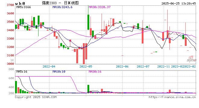 小麦价格继续走高？全球预期去库，国内政策托底！  第2张
