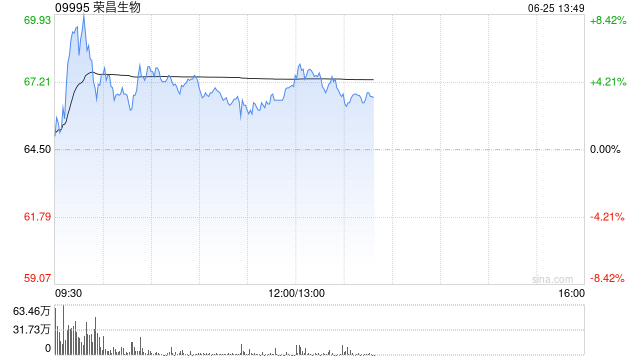 荣昌生物早盘一度涨超8% 本年初至今股价累计涨超363%  第1张