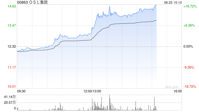 港股加密货币概念股午后拉升，OSL集团大涨超13%  第1张
