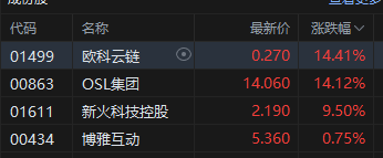港股加密货币概念股午后拉升，OSL集团大涨超13%  第2张