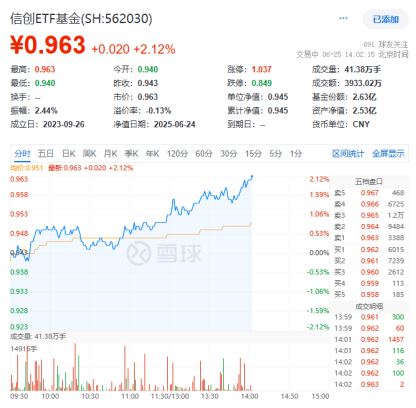 金融IT重要政策发布！跨境支付关键突破，京北方涨停，信创ETF基金（562030）盘中涨超2%  第1张