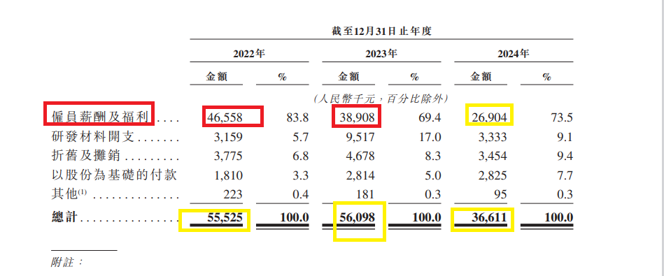 斯坦德机器人IPO：研发费用及费用率皆大幅下滑 现实控人低价获巨额股份奖励 创始人1元/股转让90%股权  第1张