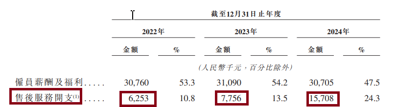 斯坦德机器人IPO：研发费用及费用率皆大幅下滑 现实控人低价获巨额股份奖励 创始人1元/股转让90%股权  第3张