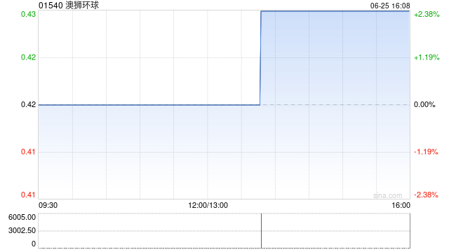 澳狮环球获执行董事刘竹坚增持307.2万股 每股作价0.42港元  第1张