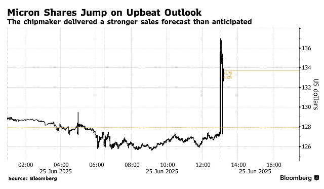 AI算力驱动存储需求井喷 美光Q4营收利润指引双双碾压预期 第1张 AI算力驱动存储需求井喷 美光Q4营收利润指引双双碾压预期 第1张