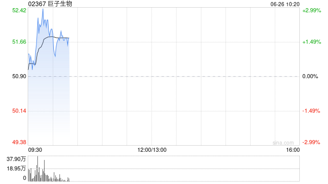 巨子生物获控股股东Juzi Holding增持92.26万股公司股份 第1张 巨子生物获控股股东Juzi Holding增持92.26万股公司股份 第1张