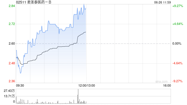 君圣泰医药-B持续上涨逾7% 拟折让约15%配售股份筹资约1.31亿港元  第1张