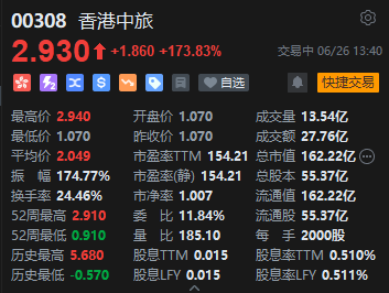 港股香港中旅午后涨幅扩大 现涨超170%  第2张