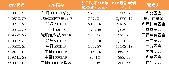 2025年上半年单只ETF规模增长TOP50榜单：宽基指数、黄金与港股主题、债券类“受宠”(附图)  第4张
