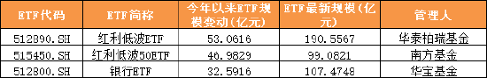 2025年上半年单只ETF规模增长TOP50榜单：宽基指数、黄金与港股主题、债券类“受宠”(附图)  第6张