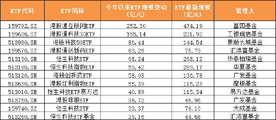 2025年上半年单只ETF规模增长TOP50榜单：宽基指数、黄金与港股主题、债券类“受宠”(附图)  第7张