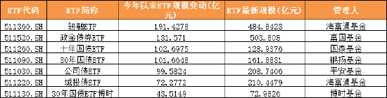 2025年上半年单只ETF规模增长TOP50榜单：宽基指数、黄金与港股主题、债券类“受宠”(附图)  第8张