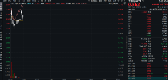 中国芯,再突破!国产全自主CPU发布!龙芯中科涨超14%,双创龙头ETF(588330)交投活跃! 第1张 中国芯,再突破!国产全自主CPU发布!龙芯中科涨超14%,双创龙头ETF(588330)交投活跃! 第1张