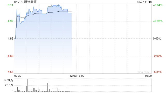 新特能源早盘涨超5% 附属风盛发电获工银金融5亿元增资展  第1张