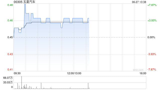 五菱汽车午前涨超4% 公司主营业务增长强劲持续升级拓展新业务  第1张