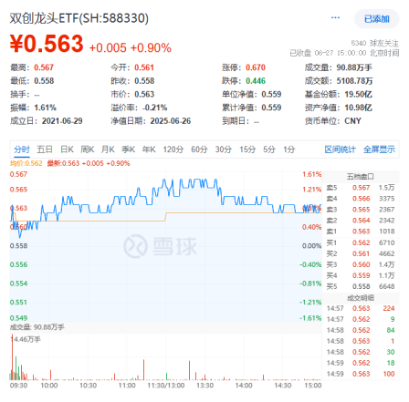 国产芯片突破！龙芯中科涨超13%！算力硬件大涨，硬科技宽基——双创龙头ETF（588330）盘中涨超1.4%交投火热  第1张