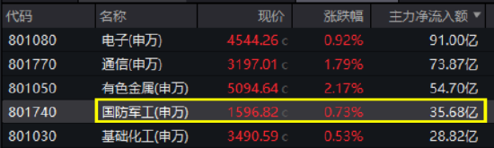 国防军工局部高温，内蒙一机、际华集团涨停！512810五连涨，收盘价创7个月新高，换手率继续领跑  第1张