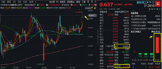 国防军工局部高温，内蒙一机、际华集团涨停！512810五连涨，收盘价创7个月新高，换手率继续领跑  第2张