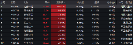 国防军工局部高温，内蒙一机、际华集团涨停！512810五连涨，收盘价创7个月新高，换手率继续领跑  第3张