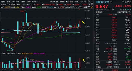 国防军工局部高温，内蒙一机、际华集团涨停！512810五连涨，收盘价创7个月新高，换手率继续领跑  第4张