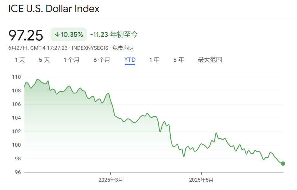 “避险货币”地位不保？美元指数半年大跌10%创38年纪录，稳定币能否为它“续命”  第1张