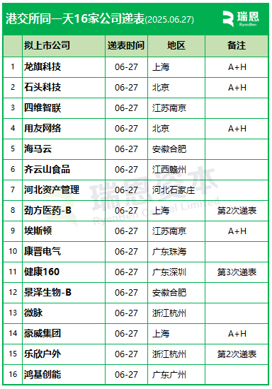 香港上市井喷，港交所一天16家递表，包括5家A股上市公司  第4张