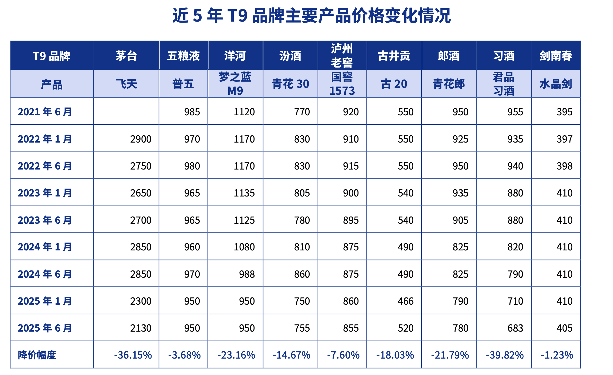 酒企争相推低度酒 白酒急着向年轻人“争宠”  第1张