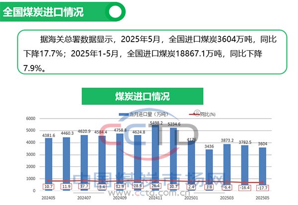 2025年5月煤炭市场运行情况图解  第4张