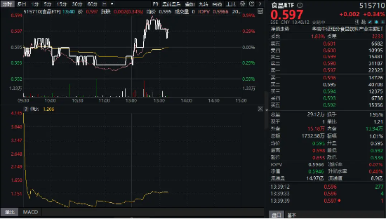 白酒突袭！吃喝板块午后翻红，酒鬼酒飙涨超8%！白酒龙头创新，底部机会浮现？  第1张