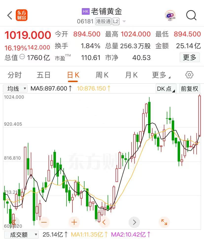 涨逾16%！老铺黄金股价再创新高，公司开设上海国金中心店！开业当天销售火热，顾客排队时长近2小时  第1张