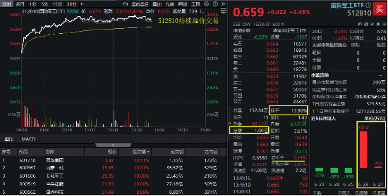 100亿元，主力资金疯抢！国防军工ETF（512810）强势突破前高，场内放量溢价，换手率14%同类第一！  第1张