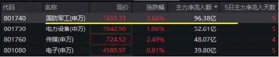100亿元，主力资金疯抢！国防军工ETF（512810）强势突破前高，场内放量溢价，换手率14%同类第一！  第2张