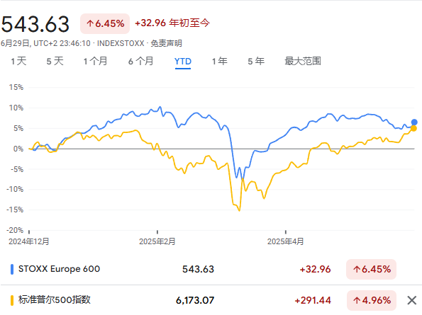 历史新高的美股，正在考验投资者对欧股的信仰  第1张