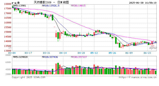 中信期货橡胶半年报：又回到最初的起点  第2张