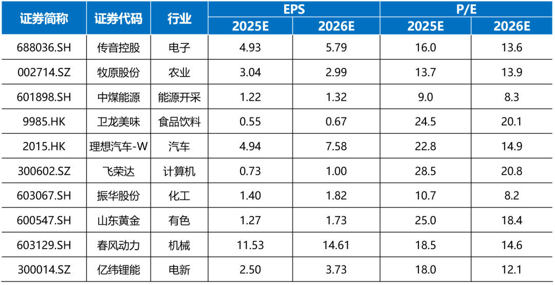 国海研究|7月十大金股  第1张