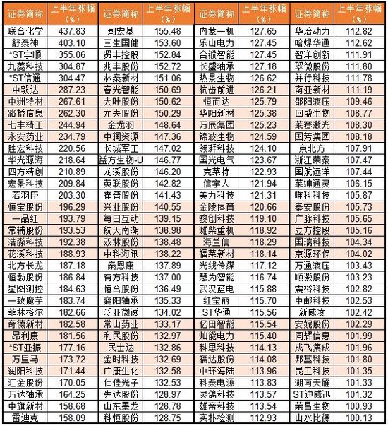 上半年136股翻倍！你错过了哪只？  第1张