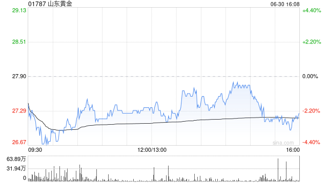 山东黄金遭施罗德投资减持217.8万股 每股作价约26.92港元  第1张