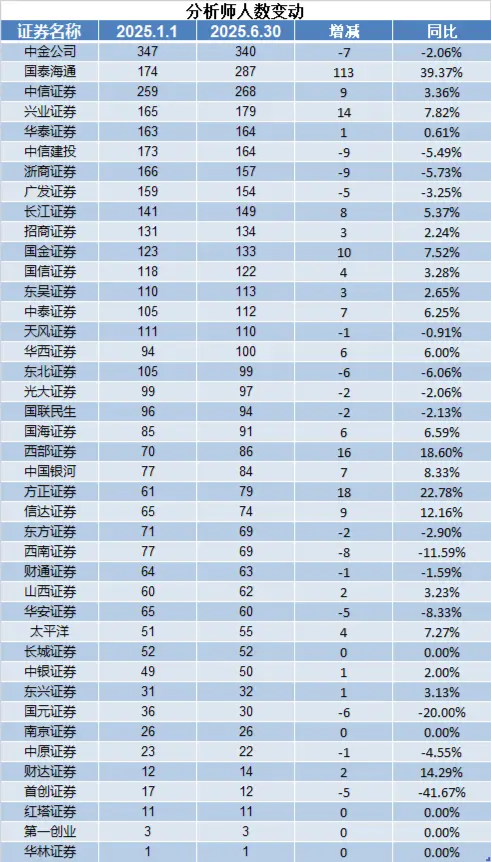 三年来首降！保代江湖洗牌加速 东方证券、东兴证券保代减员比例超10%  第4张
