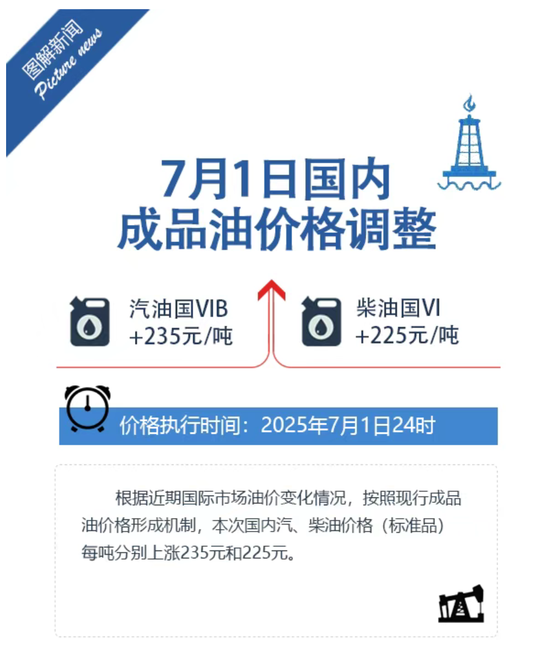 定了！今晚上调，“三连涨”！  第1张