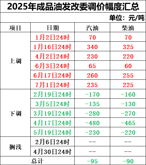定了！今晚上调，“三连涨”！  第2张