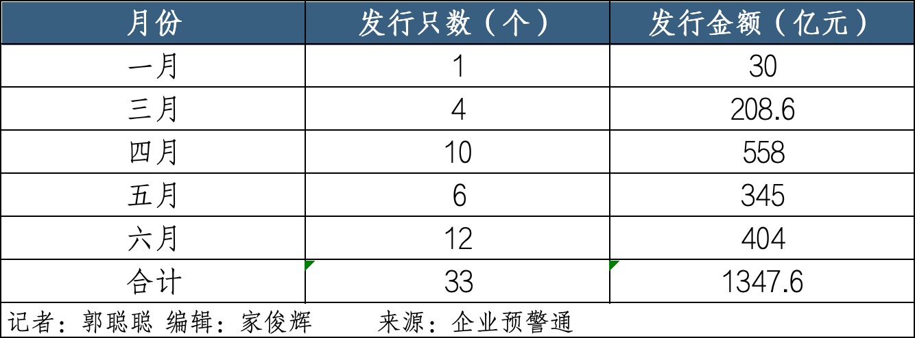 中小银行加速回血  上半年发行“二永债”超1500亿元 第1张