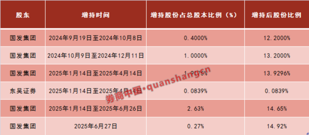 大股东5轮增持！苏州银行，有了实控人  第1张