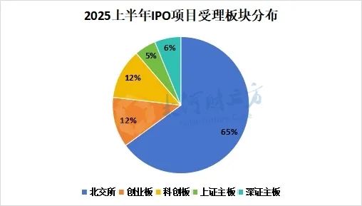 A股IPO大爆发，半年受理177家  第1张