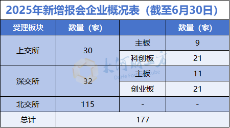 A股IPO大爆发，半年受理177家  第3张