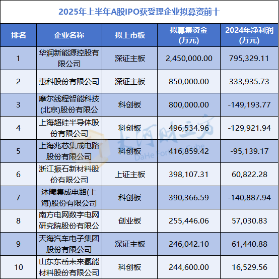 A股IPO大爆发，半年受理177家  第8张