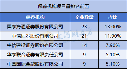 A股IPO大爆发，半年受理177家  第10张